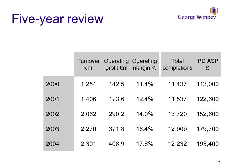 Five-year review Turnover Operating Total PD ASP £m profit £m margin % completions £