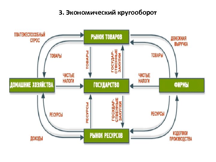 3. Экономический кругооборот 