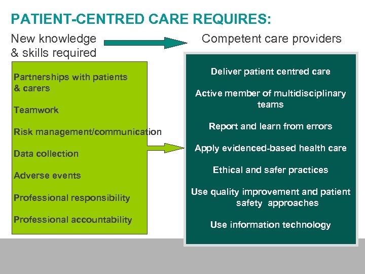 PATIENT-CENTRED CARE REQUIRES: New knowledge & skills required Partnerships with patients & carers Teamwork