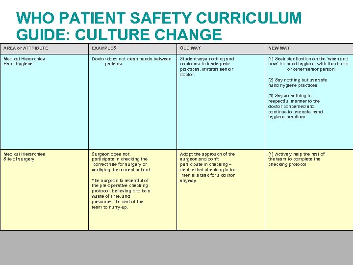 WHO PATIENT SAFETY CURRICULUM GUIDE: CULTURE CHANGE AREA or ATTRIBUTE EXAMPLES OLD WAY NEW