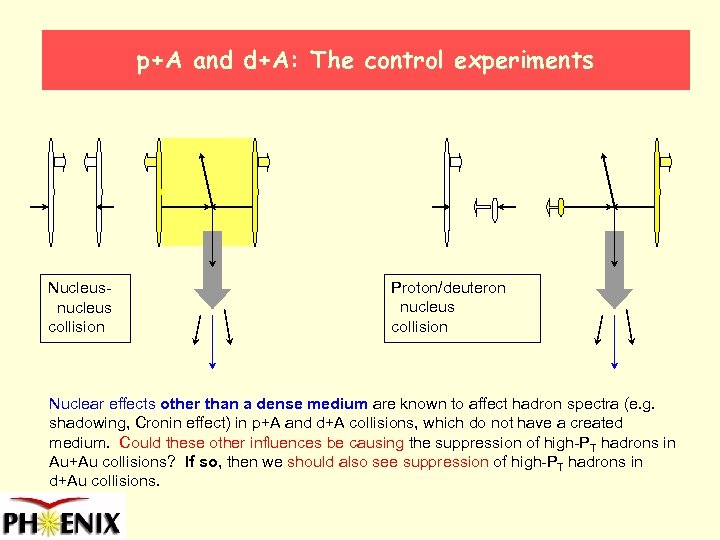 p+A and d+A: The control experiments Nucleusnucleus collision Proton/deuteron nucleus collision Nuclear effects other