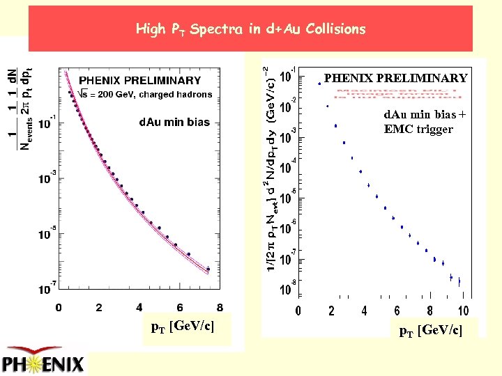 High PT Spectra in d+Au Collisions PHENIX PRELIMINARY d. Au min bias + EMC