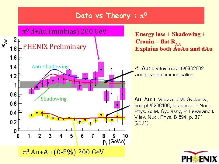 Data vs Theory : p 0 d+Au (minbias) 200 Ge. V PHENIX Preliminary Anti-shadowing