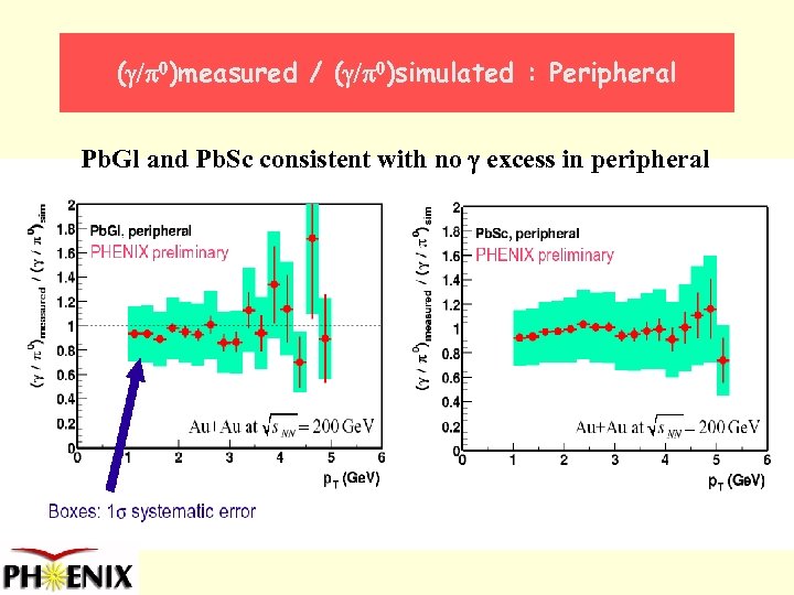 (g/p 0)measured / (g/p 0)simulated : Peripheral Pb. Gl and Pb. Sc consistent with
