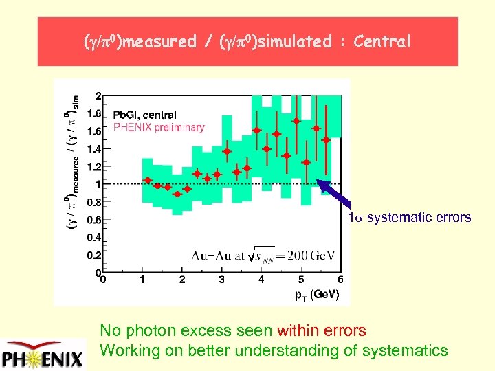(g/p 0)measured / (g/p 0)simulated : Central 1 s systematic errors No photon excess
