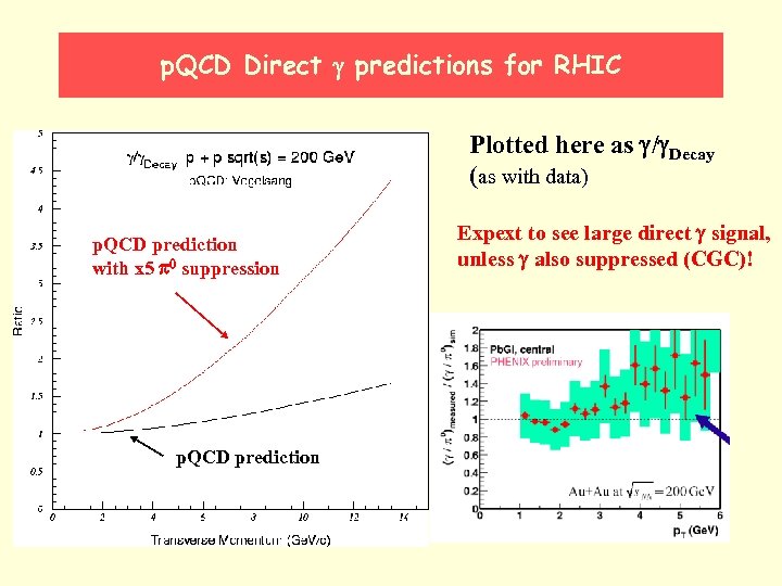 p. QCD Direct g predictions for RHIC Plotted here as g/g. Decay (as with