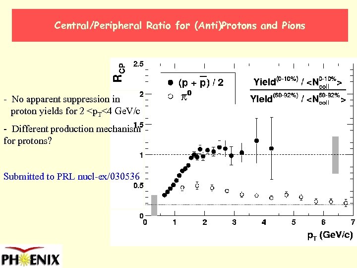 Central/Peripheral Ratio for (Anti)Protons and Pions - No apparent suppression in proton yields for