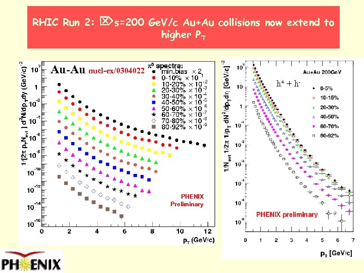 RHIC Run 2: s=200 Ge. V/c Au+Au collisions now extend to higher PT Au-Au