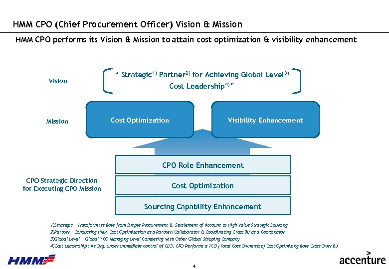 HMM CPO (Chief Procurement Officer) Vision & Mission HMM CPO performs its Vision &