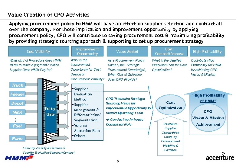 Value Creation of CPO Activities Applying procurement policy to HMM will have an effect