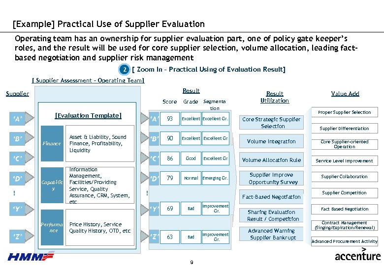 [Example] Practical Use of Supplier Evaluation Operating team has an ownership for supplier evaluation