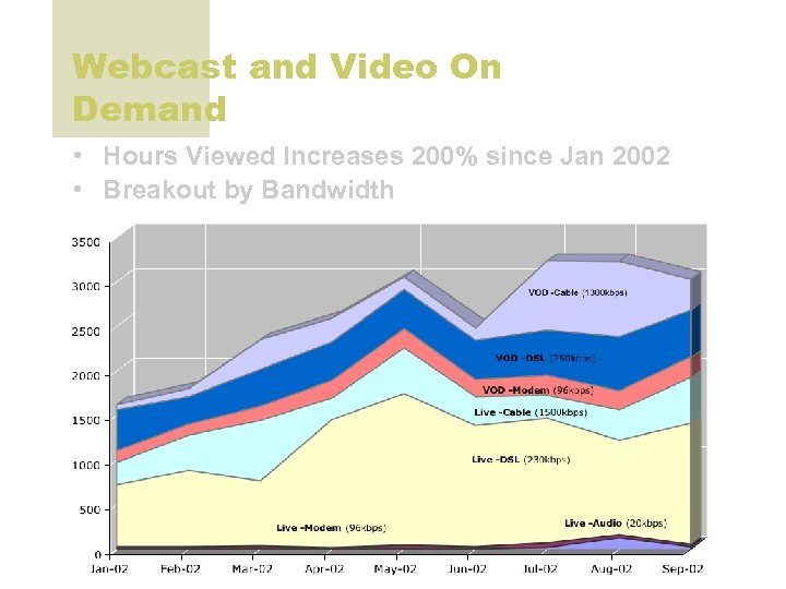 Webcast and Video On Demand • Hours Viewed Increases 200% since Jan 2002 •