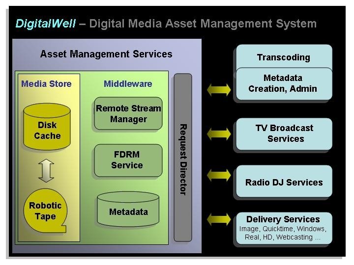Backend Diagram § Insert diagram image - mass store system 