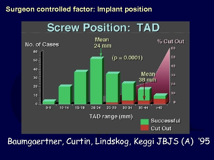 Surgeon controlled factor: Implant position Baumgaertner, Curtin, Lindskog, Keggi JBJS (A) ‘ 95 