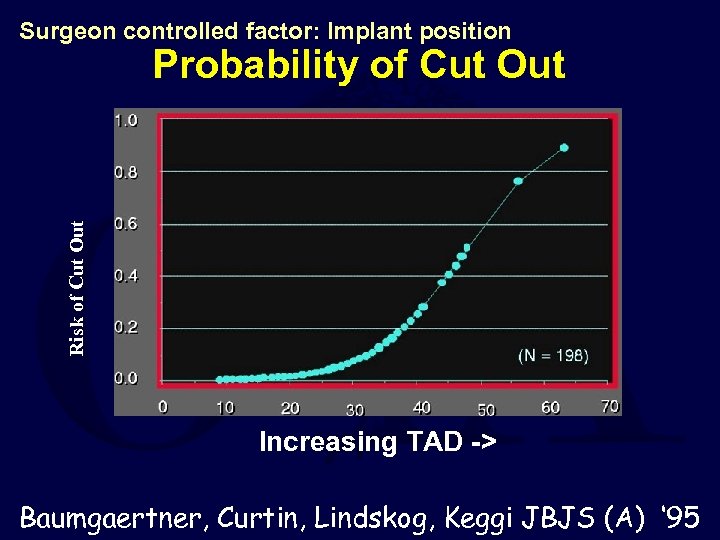 Surgeon controlled factor: Implant position Risk of Cut Out Probability of Cut Out Increasing