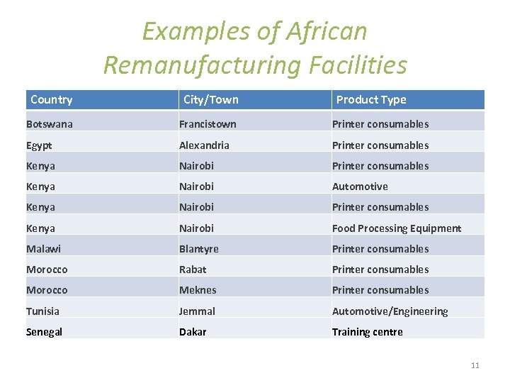Examples of African Remanufacturing Facilities Country City/Town Product Type Botswana Francistown Printer consumables Egypt