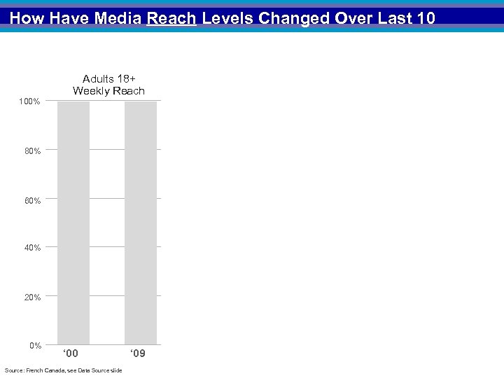 How Have Media Reach Levels Changed Over Last 10 Years? Adults 18+ Weekly Reach