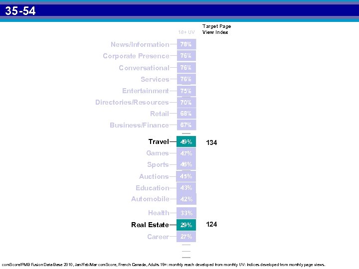 35 -54 18+ UV Target Page View Index News/Information Corporate Presence Conversational Services Entertainment