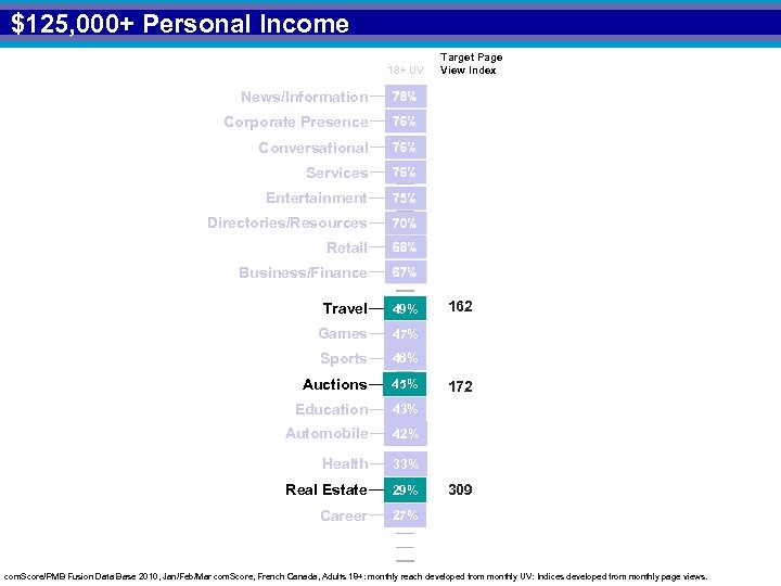 $125, 000+ Personal Income 18+ UV Target Page View Index News/Information Corporate Presence Conversational