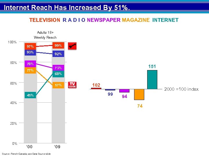 Internet Reach Has Increased By 51%. TELEVISION R A D I O NEWSPAPER MAGAZINE