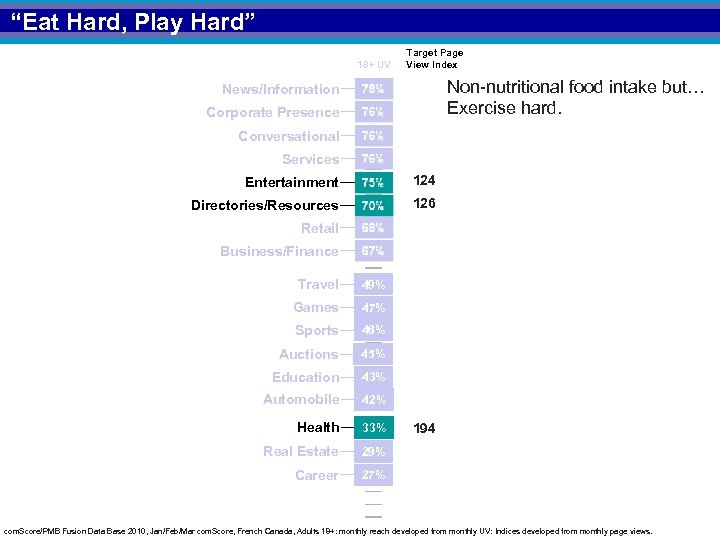 “Eat Hard, Play Hard” 18+ UV Target Page View Index Non-nutritional food intake but…