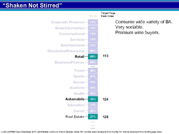 “Shaken Not Stirred” 18+ UV Corporate Presence 74% Conversational 74% Services 74% Entertainment 72%