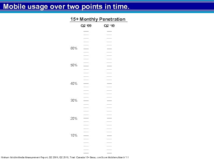 Mobile usage over two points in time. 15+ Monthly Penetration Q 2 ‘ 09