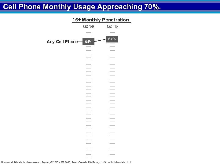 Cell Phone Monthly Usage Approaching 70%. 15+ Monthly Penetration Q 2 ‘ 09 Any