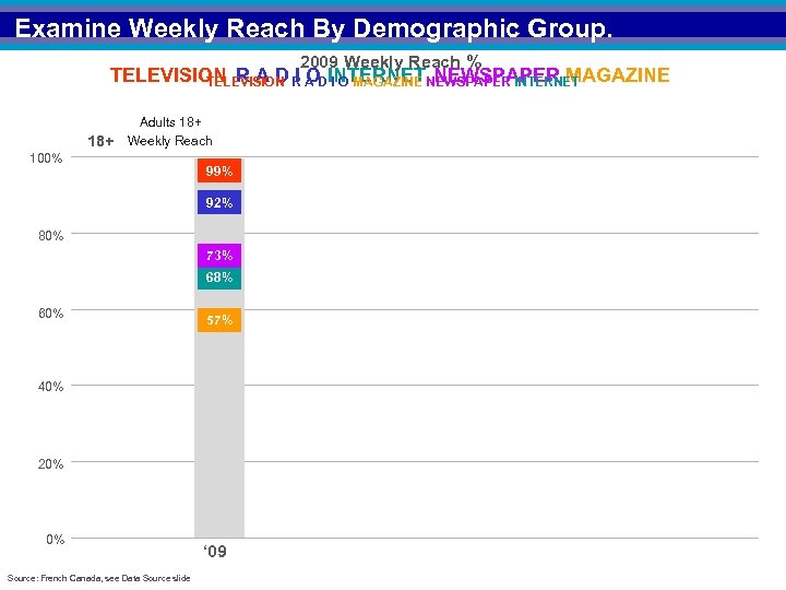 Examine Weekly Reach By Demographic Group. 2009 Weekly Reach % TELEVISION R A DINTERNET