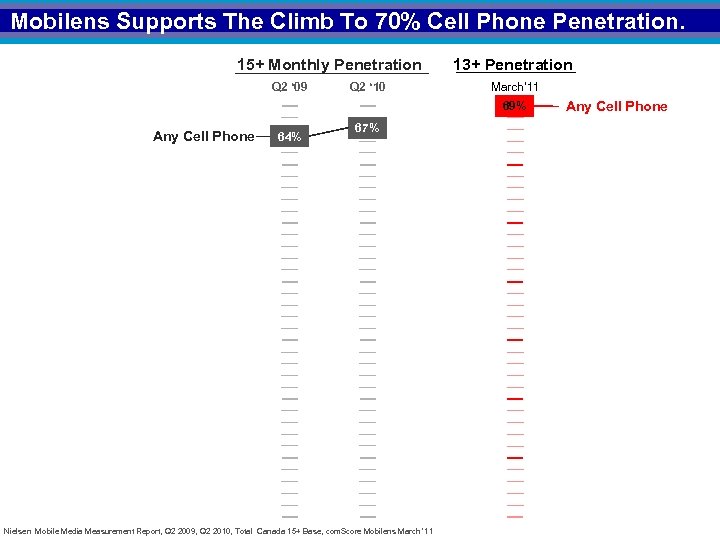 Mobilens Supports The Climb To 70% Cell Phone Penetration. 15+ Monthly Penetration Q 2