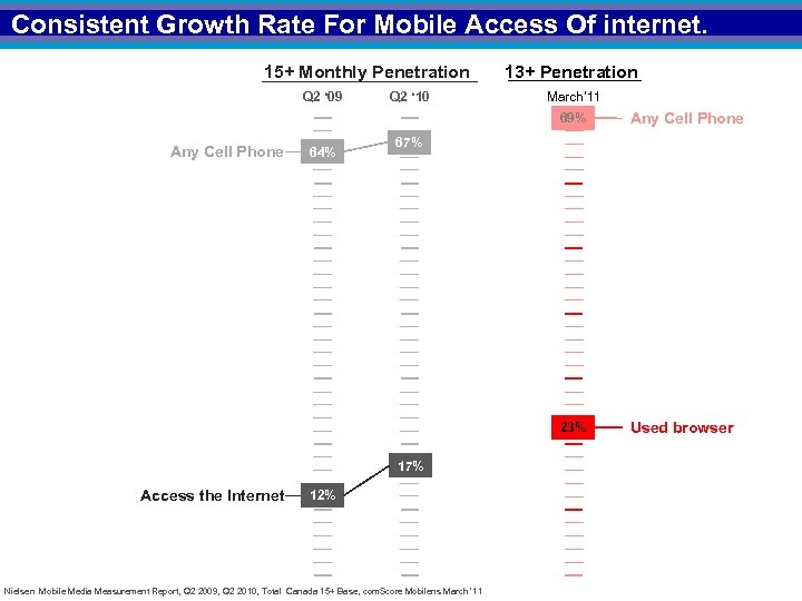 Consistent Growth Rate For Mobile Access Of internet. 15+ Monthly Penetration Q 2 ‘