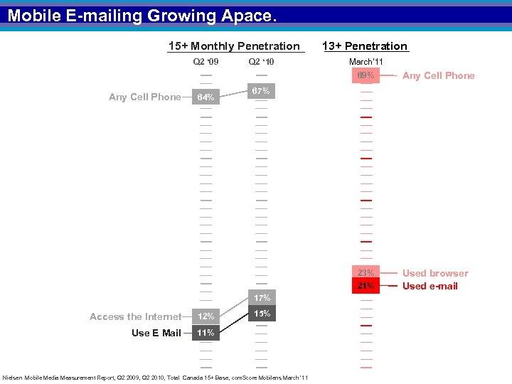 Mobile E-mailing Growing Apace. 15+ Monthly Penetration Q 2 ‘ 09 Q 2 ‘