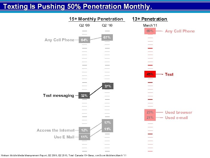 Texting Is Pushing 50% Penetration Monthly. 15+ Monthly Penetration Q 2 ‘ 09 Q