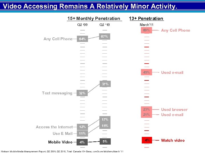 Video Accessing Remains A Relatively Minor Activity. 15+ Monthly Penetration Q 2 ‘ 09