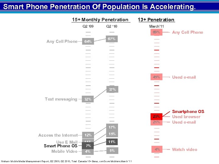 Smart Phone Penetration Of Population Is Accelerating. 15+ Monthly Penetration Q 2 ‘ 09