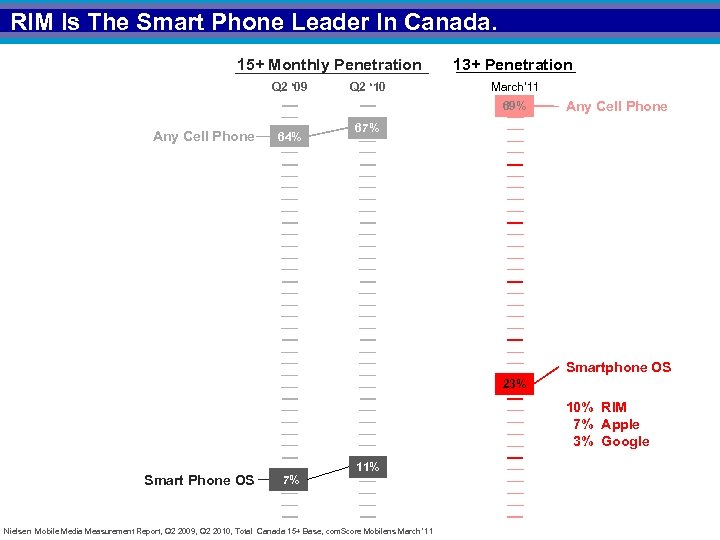 RIM Is The Smart Phone Leader In Canada. 15+ Monthly Penetration Q 2 ‘