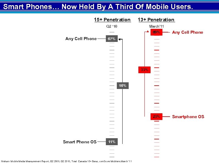 Smart Phones… Now Held By A Third Of Mobile Users. 15+ Penetration 13+ Penetration