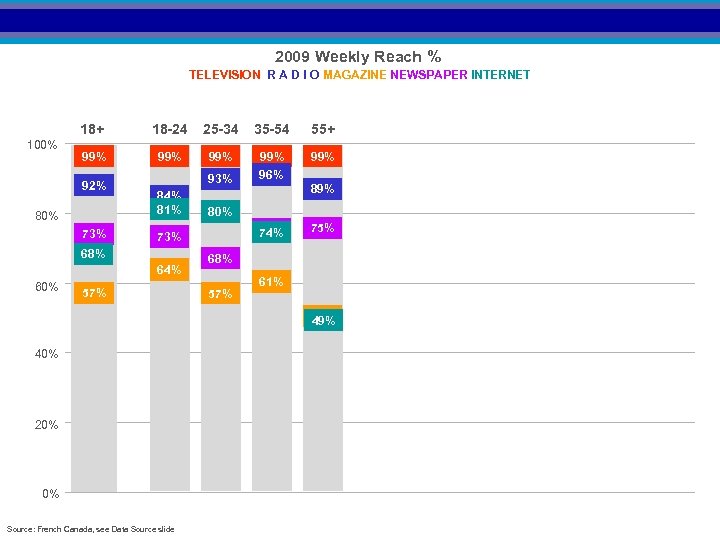 2009 Weekly Reach % TELEVISION R A D I O MAGAZINE NEWSPAPER INTERNET 18+