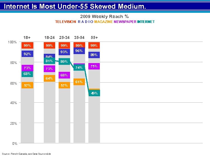 Internet Is Most Under-55 Skewed Medium. 2009 Weekly Reach % TELEVISION R A D