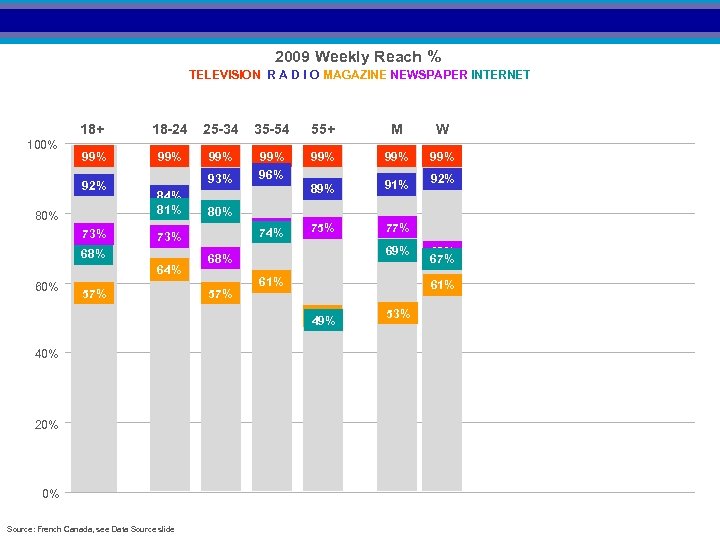 2009 Weekly Reach % TELEVISION R A D I O MAGAZINE NEWSPAPER INTERNET 18+