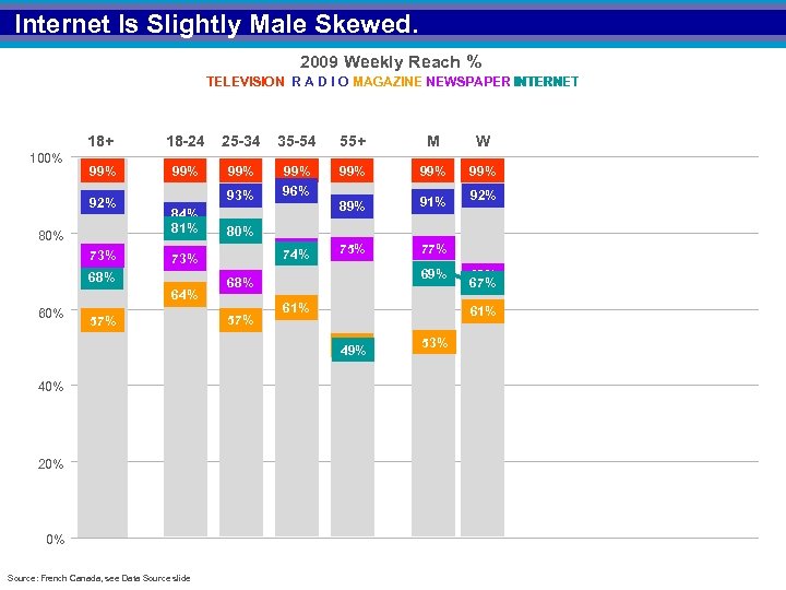 Internet Is Slightly Male Skewed. 2009 Weekly Reach % TELEVISION R A D I