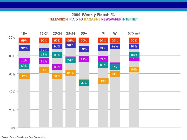 2009 Weekly Reach % TELEVISION R A D I O MAGAZINE NEWSPAPER INTERNET 18+