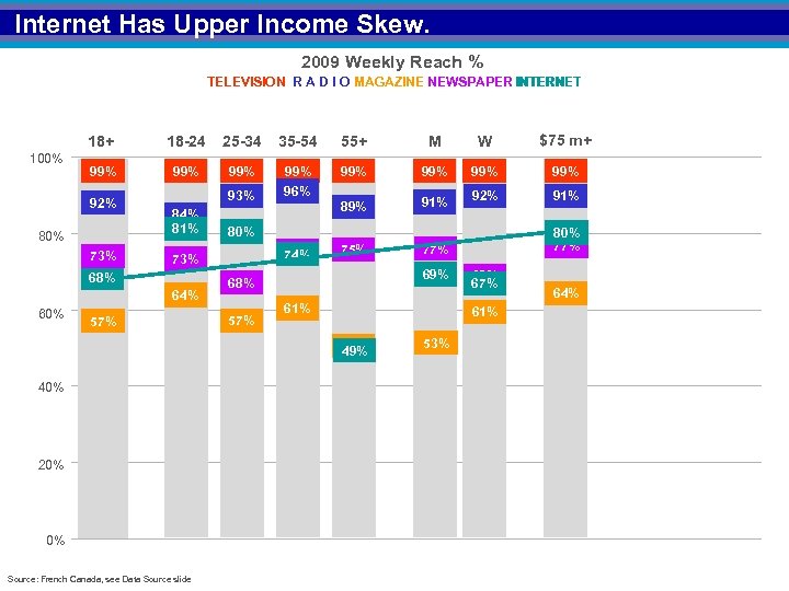 Internet Has Upper Income Skew. 2009 Weekly Reach % TELEVISION R A D I