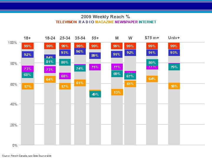 2009 Weekly Reach % TELEVISION R A D I O MAGAZINE NEWSPAPER INTERNET 18+