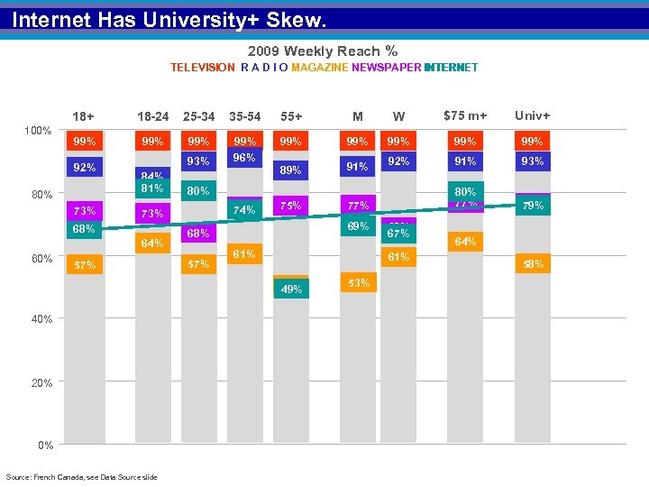 Internet Has University+ Skew. 2009 Weekly Reach % TELEVISION R A D I O