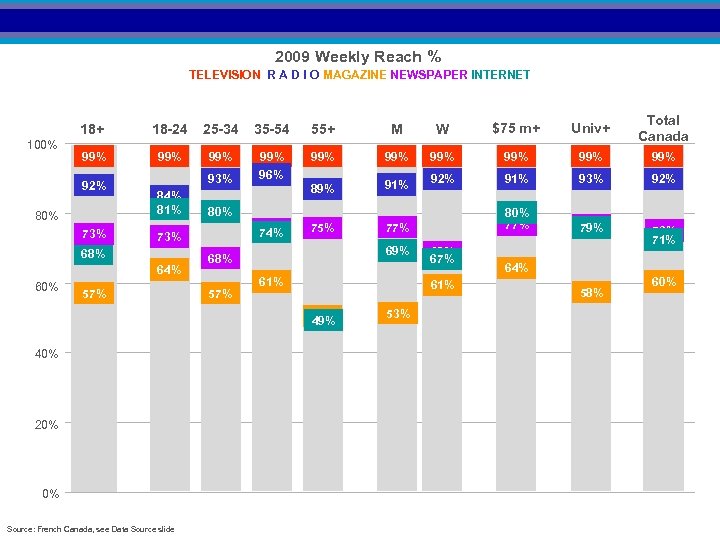 2009 Weekly Reach % TELEVISION R A D I O MAGAZINE NEWSPAPER INTERNET 18+