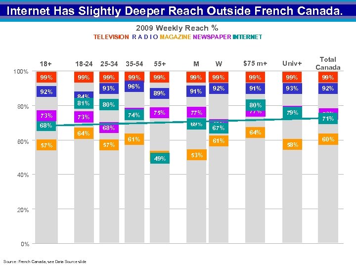 Internet Has Slightly Deeper Reach Outside French Canada. 2009 Weekly Reach % TELEVISION R