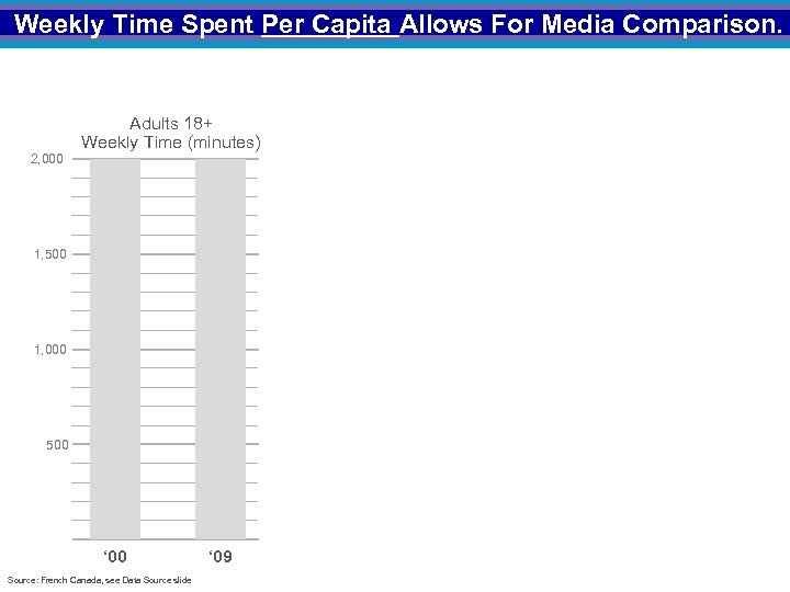 Weekly Time Spent Per Capita Allows For Media Comparison. Adults 18+ Weekly Time (minutes)