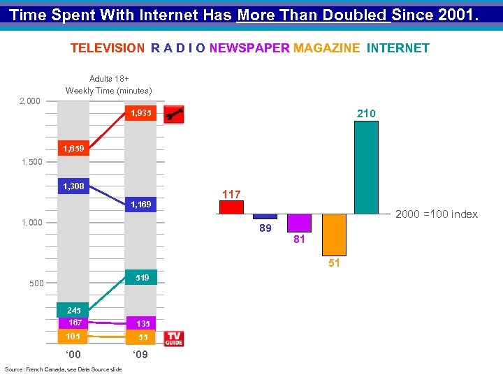 Time Spent With Internet Has More Than Doubled Since 2001. TELEVISION R A D