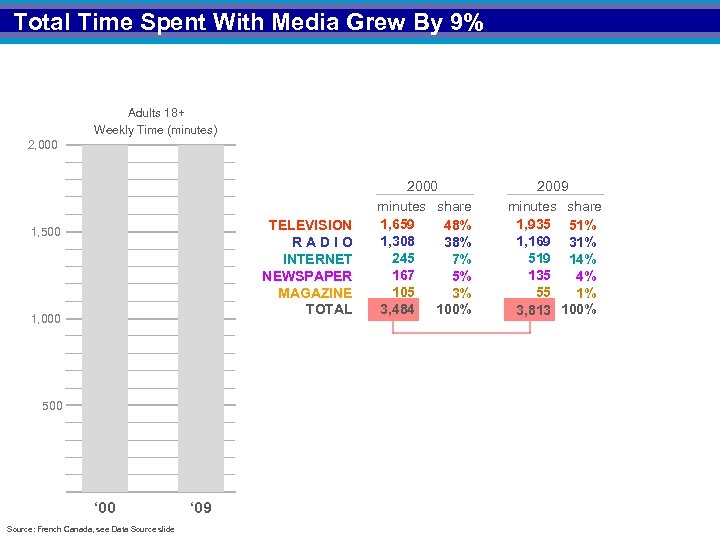 Total Time Spent With Media Grew By 9% Adults 18+ Weekly Time (minutes) 2,